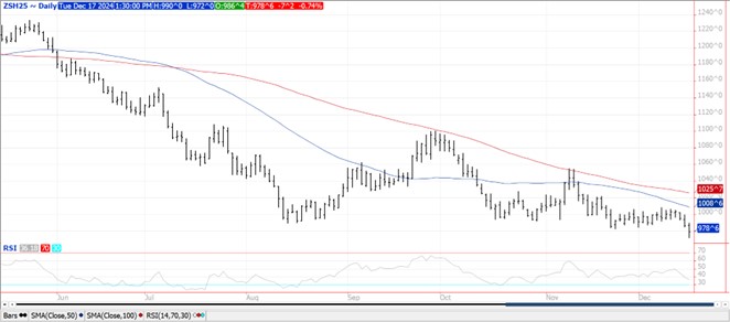 QST soybean futures chart