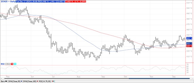 QST corn futures chart