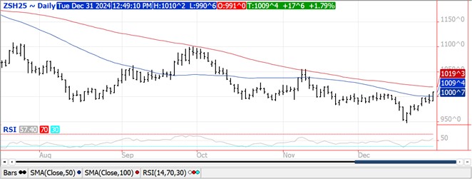 QST soybean futures chart on 12.31.24
