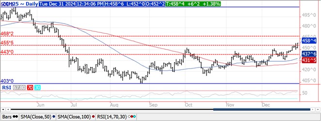 QST Corn futures chart on 12.31.24