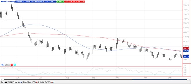 QST Wheat futures chart