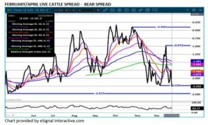 Feb/Apr LC spread chart 12.24.24 eSignal