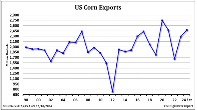 US Corn Exports chart on 12.26.24
