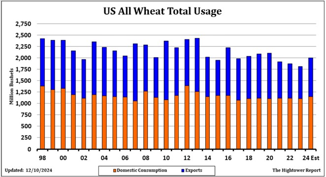 Wheat Total Usage Chart on 12.26.24