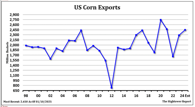 US Corn Export