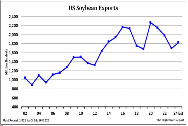 US Soybean Export