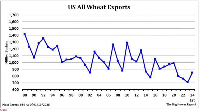 US Wheat Export