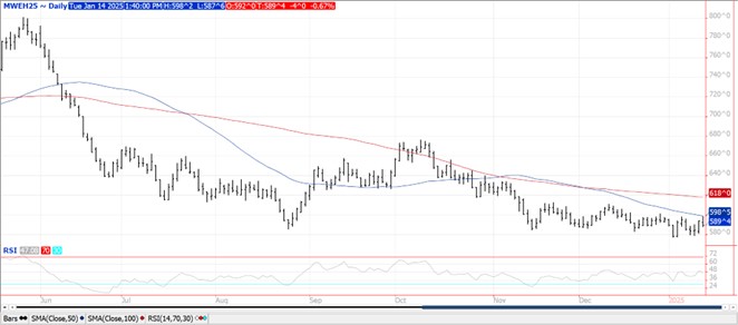 QST wheat futures chart on 1.14.25
