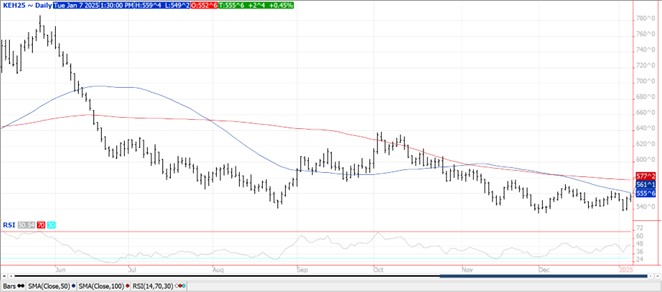 QST wheat futures chart