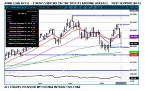 eSignal Apr LH chart on 1.22.25