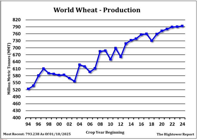 Hightower Report wheat production chart