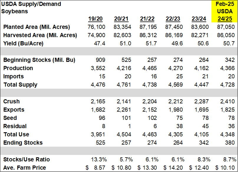 USDA Soybeans