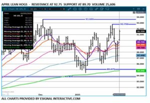 eSignal Apr LH chart on 2.6.25