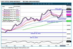eSignal LC open interest chart 3.24.25