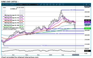 eSignal LC chart on 3.6.25