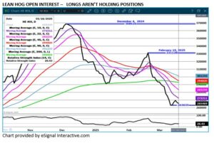 eSignal LH Open Interest chart on 3.18.25