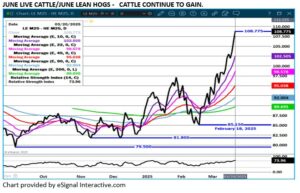 eSignal LC/LH spread chart on 3.21.25