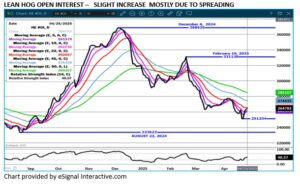 eAignal LH Open Interest chart on 4.25.25