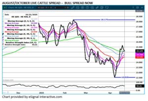 eSignal LC spread chart on 4.22.25