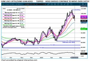 eSignal LC/LH Spread chart 4.11.25