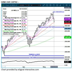 eSignal June LC chart on 5 16 25