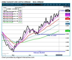 eSignal June/Aug LC spread chart on 5.28.25