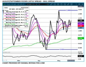 eSignal FC spread chart on 5.21.25