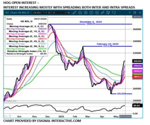 eSignal Hog Open Interest chart 5.20.25