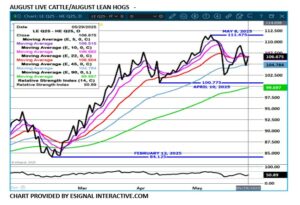 eSignal Aug LC/LH spread chart on 5.30.25