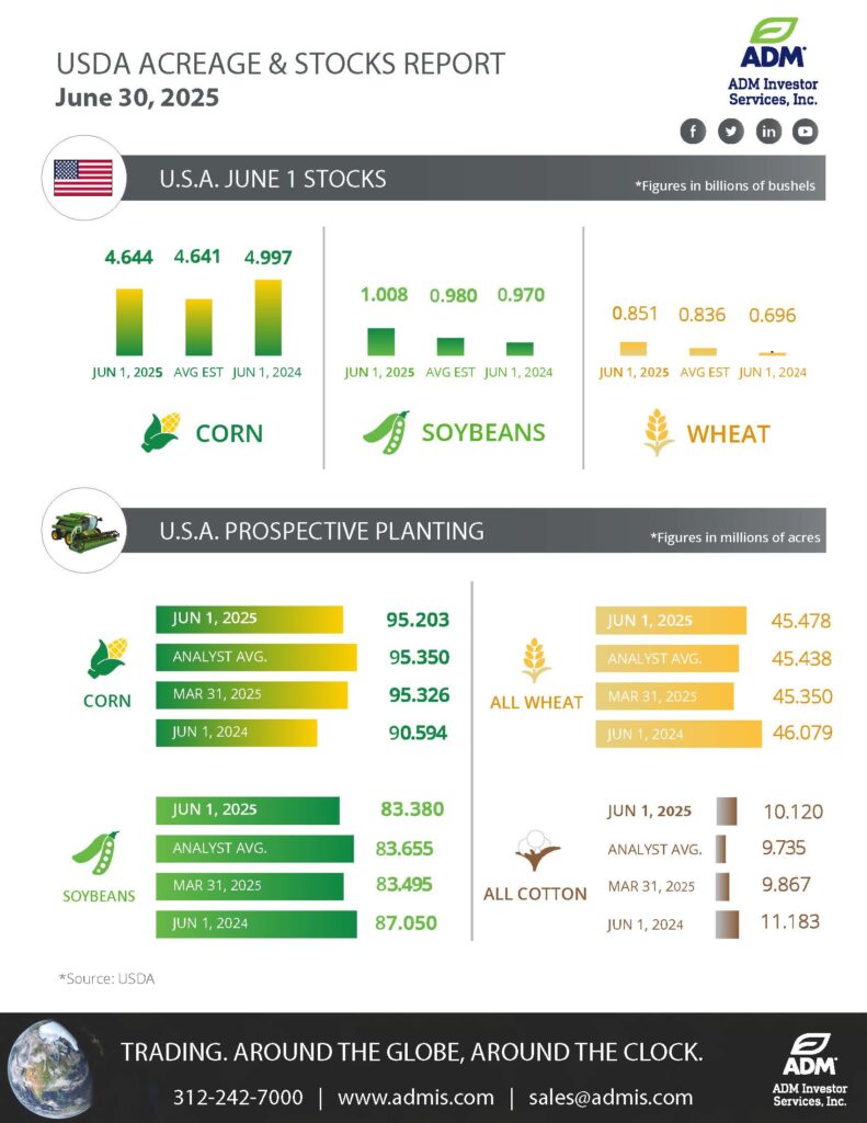 USDA Quarterly Infographic