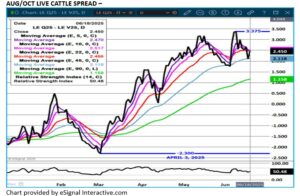 Aug/Oct LC spread chart on 6.20.25