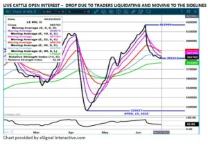LC Open Interest Chart on 6.23.25 by eSignal