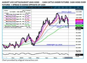 eSignal Aug LC/LH spread chart on 6.18.25
