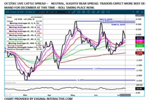 LC spread chart on 7.11.25 by eSignal Interactive