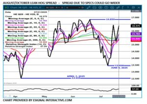 Lean Hog spread chart on 7.22.25 by eSignal 