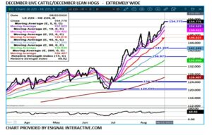Dec LC/LH spread chart on 8.25.25 by eSignal Interactive