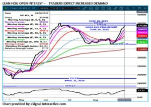 eSignal LH Open Interest chart for 9.8.25