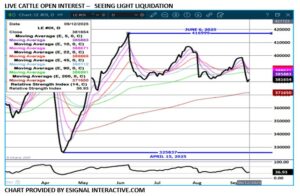 Live Cattle OI chart by eSignal on 9.12.25