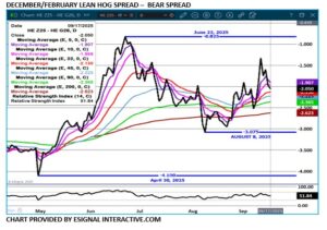Dec/Feb LH spread chart on 9.18.25 by eSignal