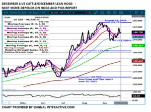 eSignal Dec LC/LH chart on 9.25.25