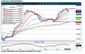 Lean Hog open interest chart on 9.26.25 by eSignal Interactive